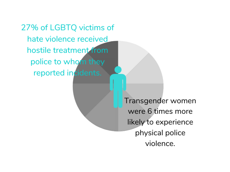 infographic pie chart that reads on left'27% of LGBTQ victims of hate violence received hostile treatment from police to whom they reported incidents.' and on right 'Transgender women were 6 times more likely to experience physical police violence.'